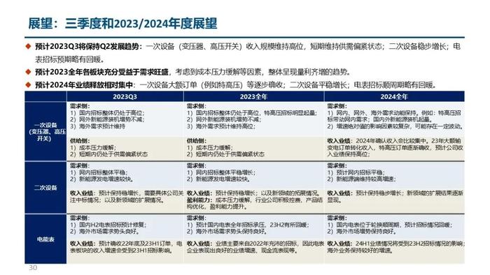 中信建投｜电力设备2023年半年报总结：核心一次设备量利齐增，海外市场表现亮眼