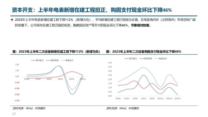 中信建投｜电力设备2023年半年报总结：核心一次设备量利齐增，海外市场表现亮眼