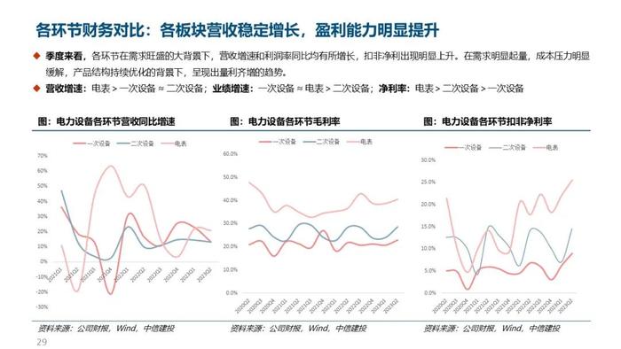 中信建投｜电力设备2023年半年报总结：核心一次设备量利齐增，海外市场表现亮眼