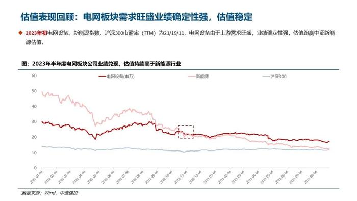 中信建投｜电力设备2023年半年报总结：核心一次设备量利齐增，海外市场表现亮眼