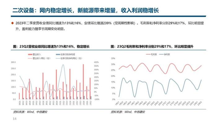 中信建投｜电力设备2023年半年报总结：核心一次设备量利齐增，海外市场表现亮眼