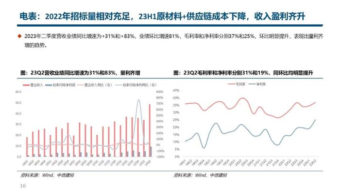 中信建投｜电力设备2023年半年报总结：核心一次设备量利齐增，海外市场表现亮眼