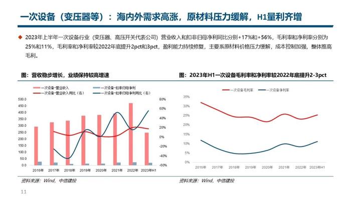 中信建投｜电力设备2023年半年报总结：核心一次设备量利齐增，海外市场表现亮眼