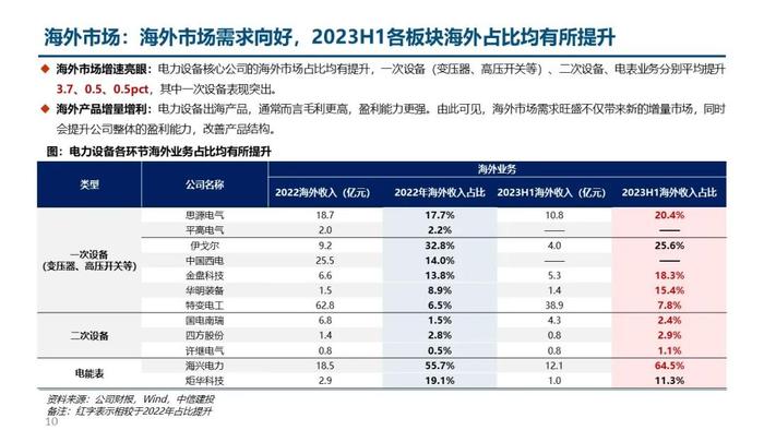 中信建投｜电力设备2023年半年报总结：核心一次设备量利齐增，海外市场表现亮眼