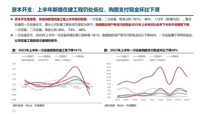 中信建投｜电力设备2023年半年报总结：核心一次设备量利齐增，海外市场表现亮眼