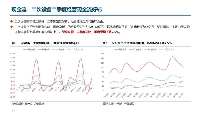 中信建投｜电力设备2023年半年报总结：核心一次设备量利齐增，海外市场表现亮眼