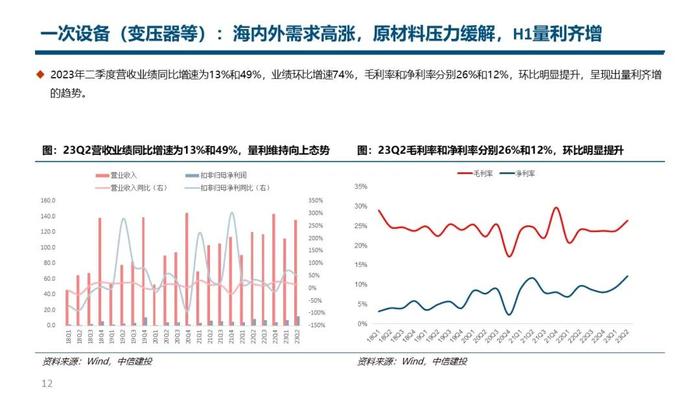 中信建投｜电力设备2023年半年报总结：核心一次设备量利齐增，海外市场表现亮眼