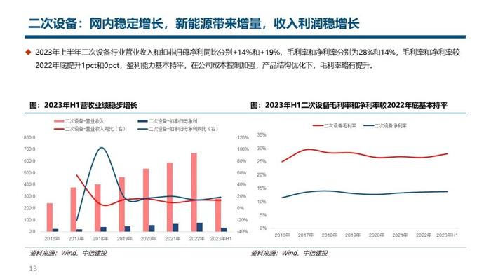 中信建投｜电力设备2023年半年报总结：核心一次设备量利齐增，海外市场表现亮眼