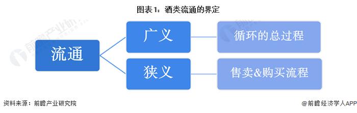 预见2023：《2023年中国酒类流通行业全景图谱》(附市场规模、竞争格局和发展前景等)