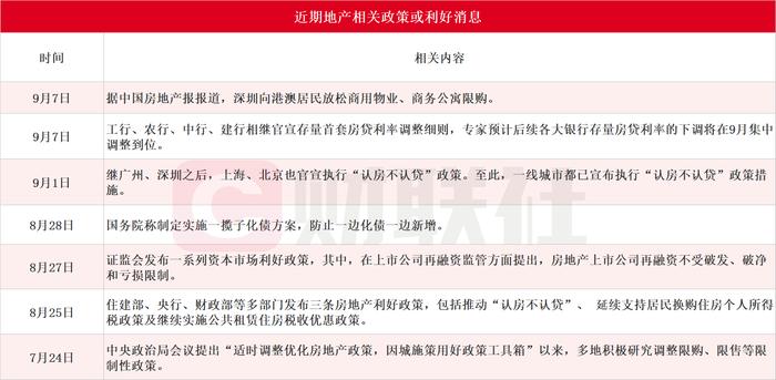 房地产利好政策密集催化！梳理其他应收款占净资产比例超100%的A股上市房企名单