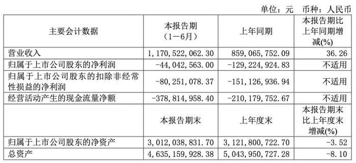 “上半年亏损魔咒”仍在持续，“中国奶茶第一股”香飘飘业绩难飘香