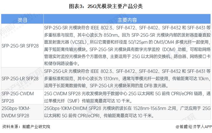 2023年中国光模块细分产品分析 不同传输速率的光模块目标市场明确【组图】