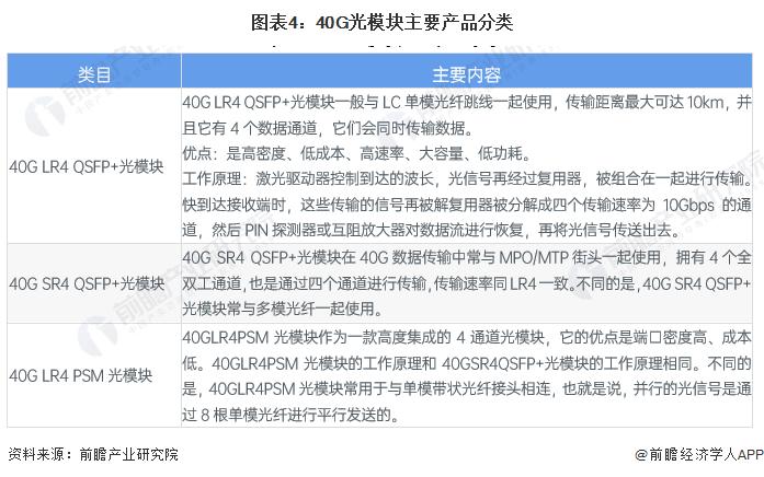 2023年中国光模块细分产品分析 不同传输速率的光模块目标市场明确【组图】