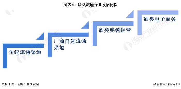 预见2023：《2023年中国酒类流通行业全景图谱》(附市场规模、竞争格局和发展前景等)