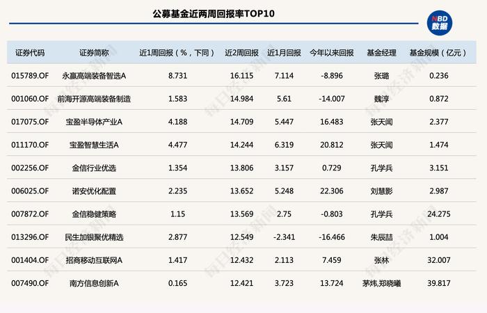 没有退路就是胜路！近两周大涨16%的基金，原来押中了这个板块