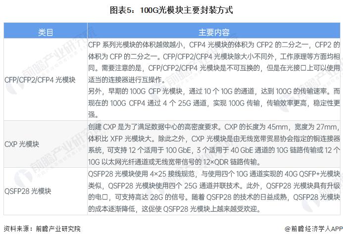 2023年中国光模块细分产品分析 不同传输速率的光模块目标市场明确【组图】