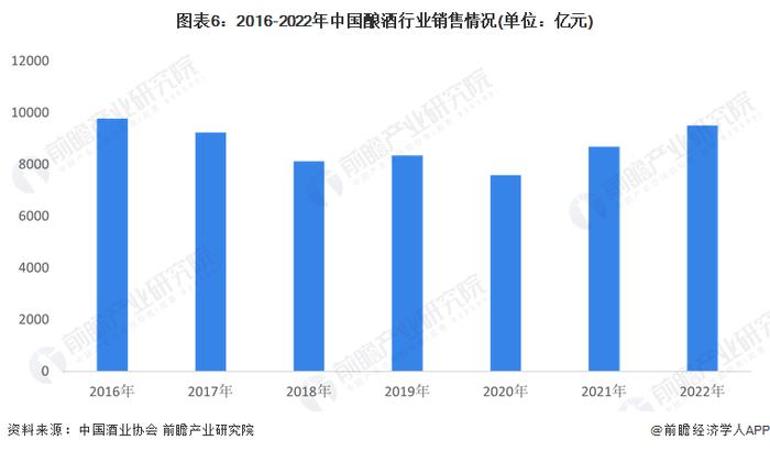 预见2023：《2023年中国酒类流通行业全景图谱》(附市场规模、竞争格局和发展前景等)