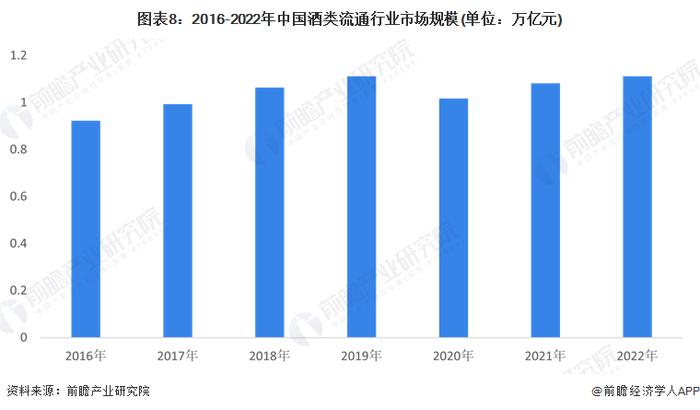 预见2023：《2023年中国酒类流通行业全景图谱》(附市场规模、竞争格局和发展前景等)