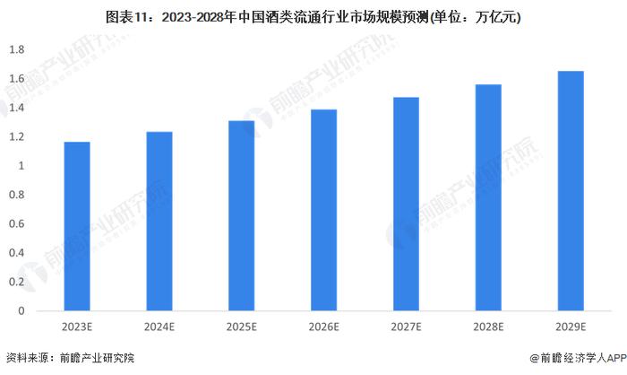 预见2023：《2023年中国酒类流通行业全景图谱》(附市场规模、竞争格局和发展前景等)