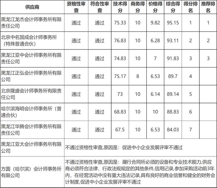 某审计项目招标！第二候选人投诉第一候选人，第三候选人投诉第二候选人！