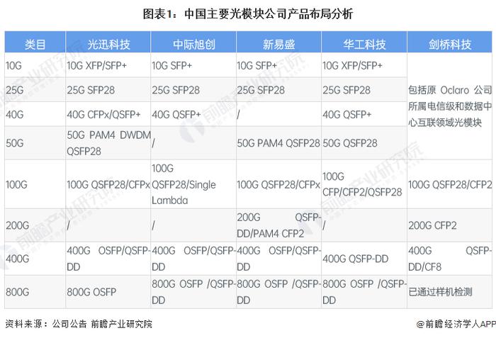 2023年中国光模块细分产品分析 不同传输速率的光模块目标市场明确【组图】