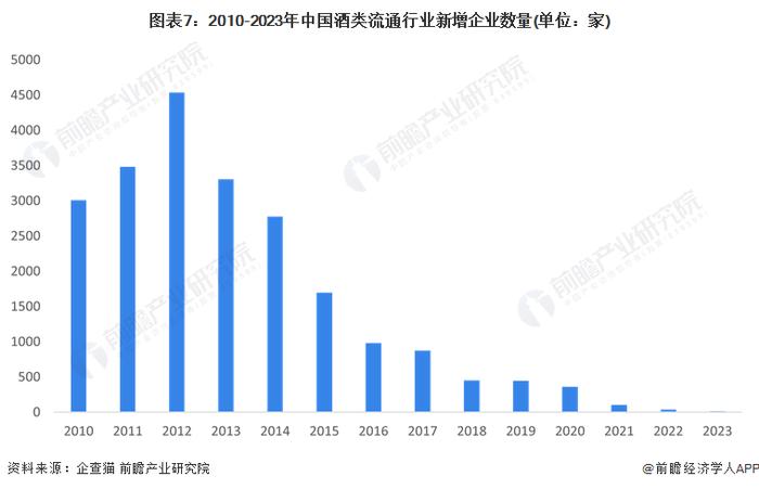 预见2023：《2023年中国酒类流通行业全景图谱》(附市场规模、竞争格局和发展前景等)