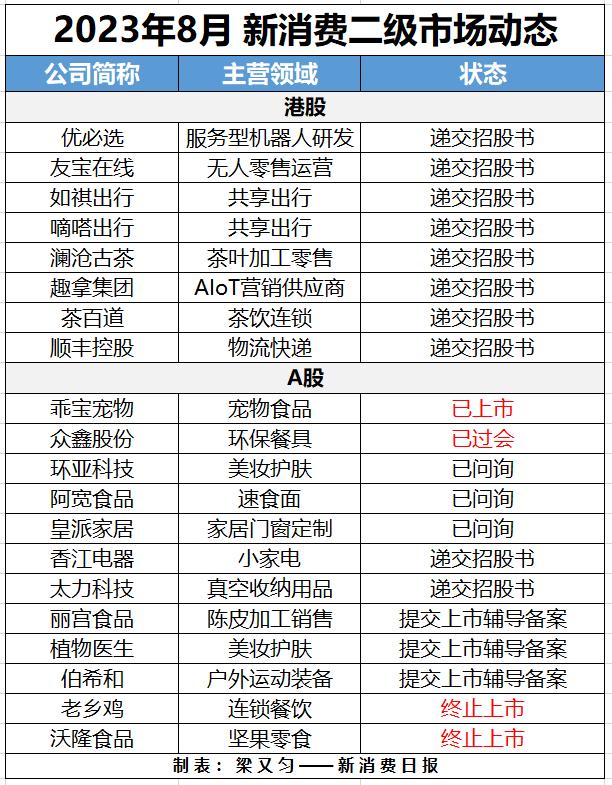 财联社创投通：8月智能硬件、电商融资增多 两大知名消费品牌中止IPO