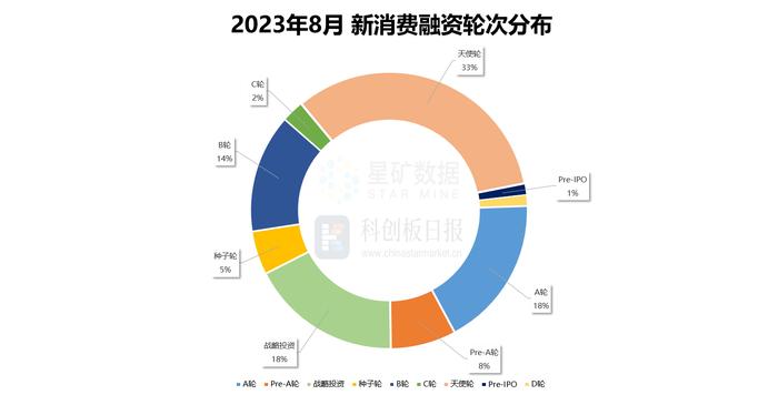 财联社创投通：8月智能硬件、电商融资增多 两大知名消费品牌中止IPO