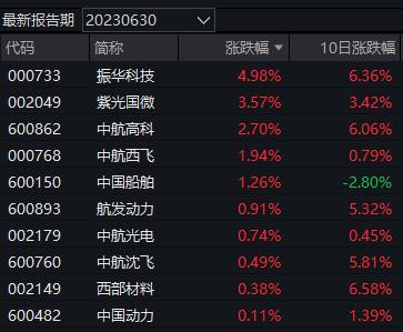 没有退路就是胜路！近两周大涨16%的基金，原来押中了这个板块