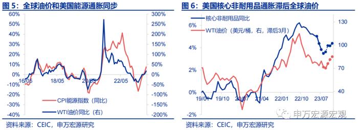 油价越高，美元越强