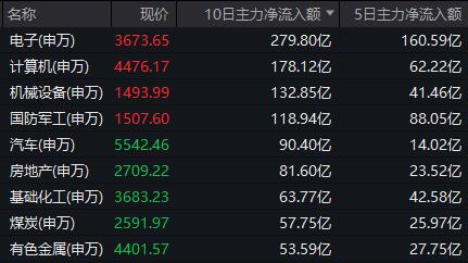 没有退路就是胜路！近两周大涨16%的基金，原来押中了这个板块