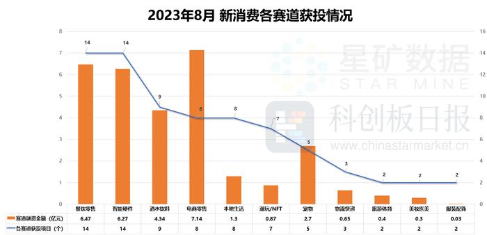 财联社创投通：8月智能硬件、电商融资增多 两大知名消费品牌中止IPO