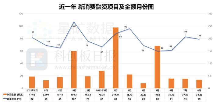 财联社创投通：8月智能硬件、电商融资增多 两大知名消费品牌中止IPO