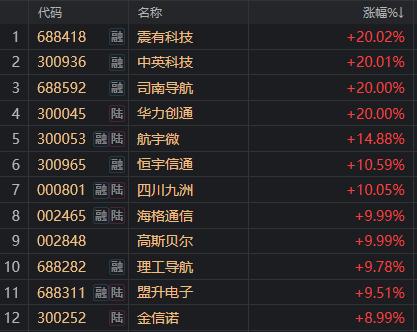 没有退路就是胜路！近两周大涨16%的基金，原来押中了这个板块