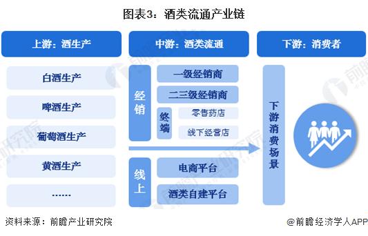 预见2023：《2023年中国酒类流通行业全景图谱》(附市场规模、竞争格局和发展前景等)