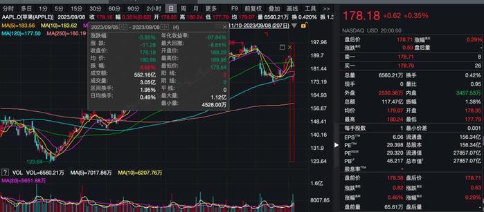 华尔街大佬突然发难：做空苹果！理由：华为Mate60 Pro