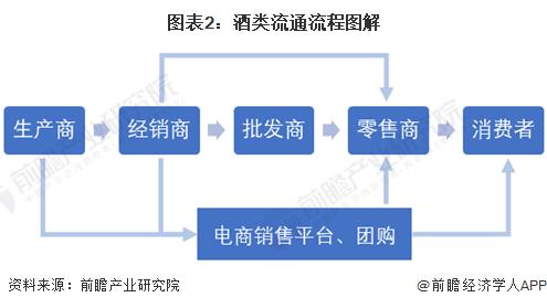 预见2023：《2023年中国酒类流通行业全景图谱》(附市场规模、竞争格局和发展前景等)