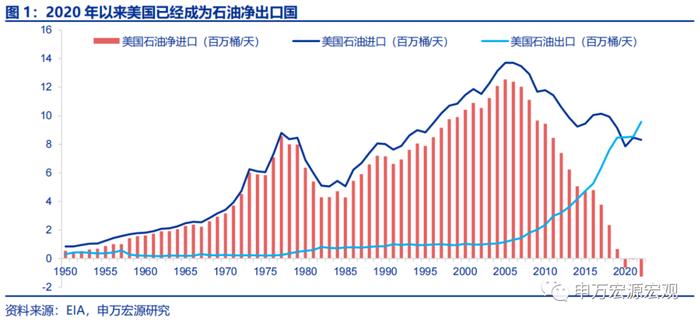 油价越高，美元越强