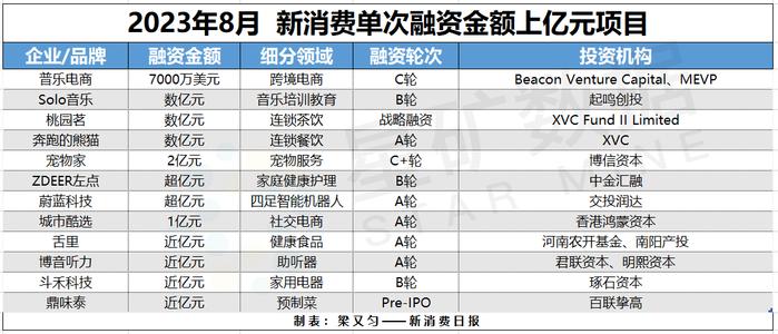 财联社创投通：8月智能硬件、电商融资增多 两大知名消费品牌中止IPO