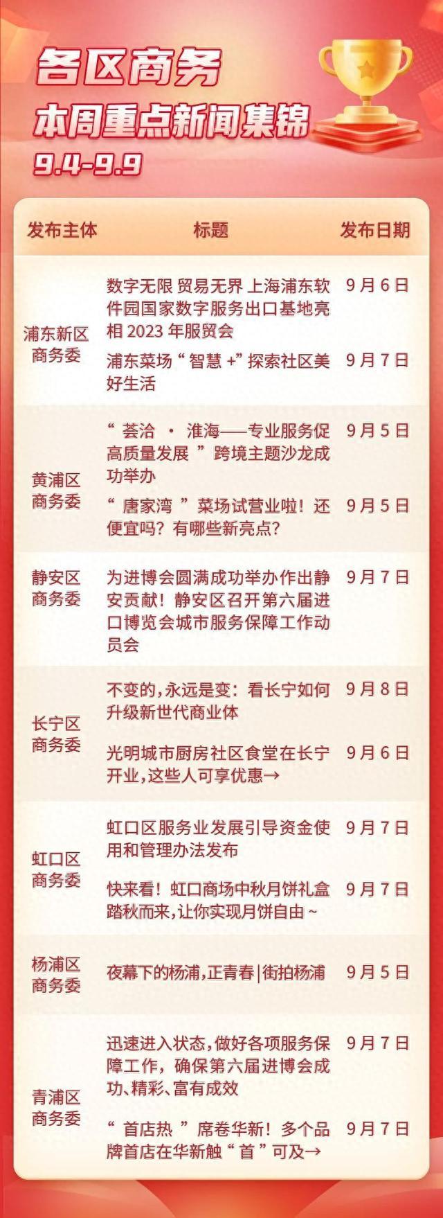 上海商务新闻盘点第6期：和小商一起回顾本周热点~