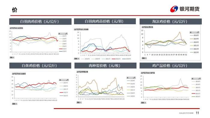白羽肉鸡下跌空间有限  分割品会企稳反弹
