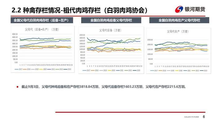 白羽肉鸡下跌空间有限  分割品会企稳反弹