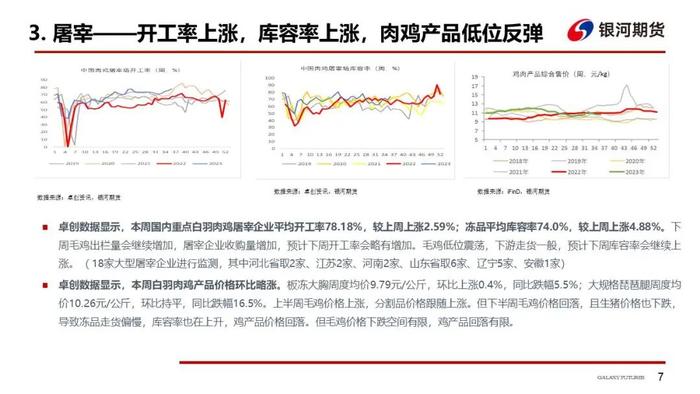 白羽肉鸡下跌空间有限  分割品会企稳反弹