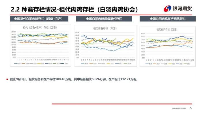 白羽肉鸡下跌空间有限  分割品会企稳反弹