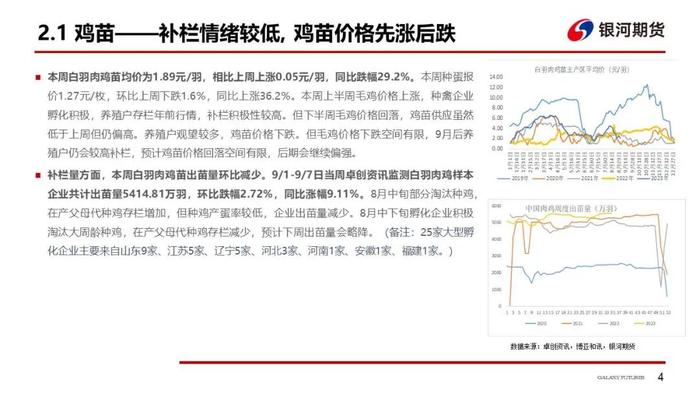 白羽肉鸡下跌空间有限  分割品会企稳反弹