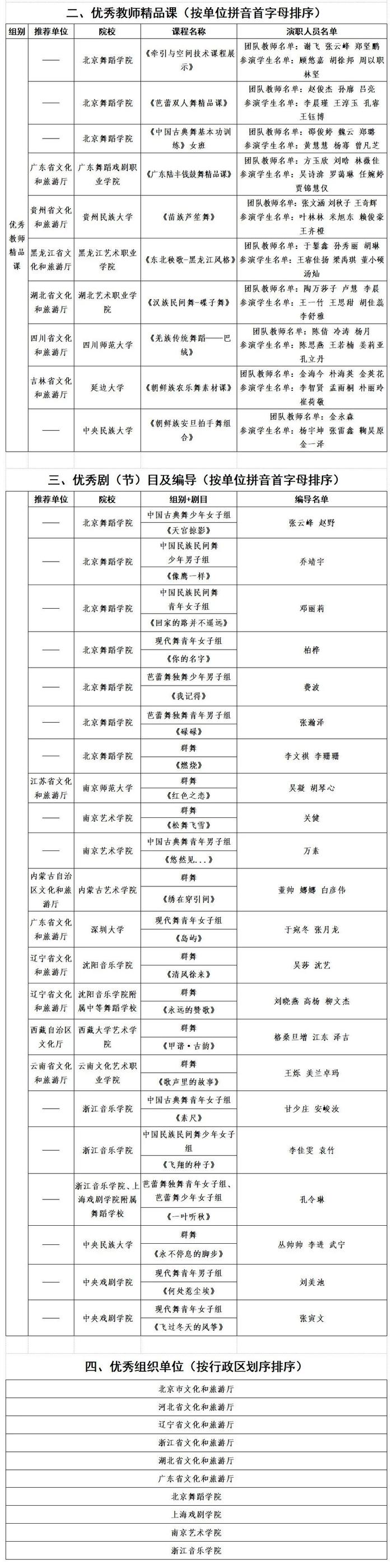 第十三届“桃李杯”全国青少年舞蹈教育教学成果展示活动优秀名单