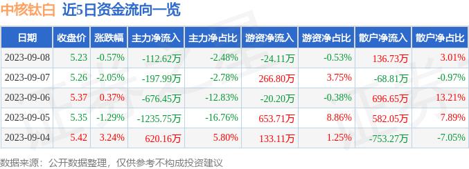 异动快报：中核钛白（002145）9月11日11点28分触及涨停板