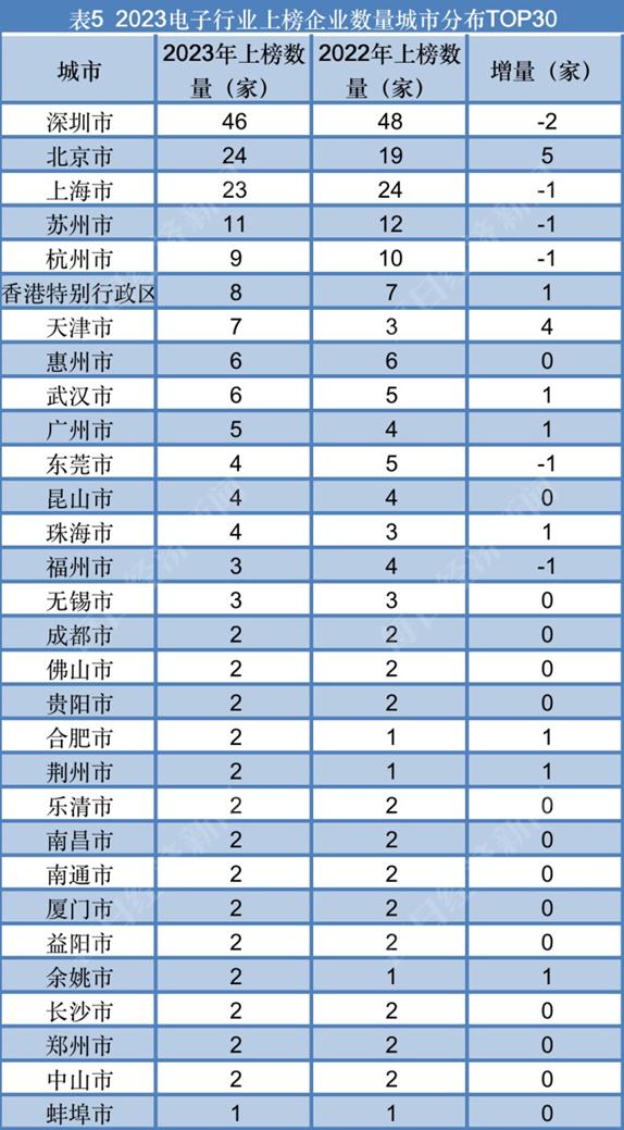 电子行业：联想集团蝉联榜首，北京、天津地区上榜数量和品牌价值总量均增长明显丨品牌读榜·行业篇⑩