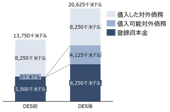 【中国会计税务实务】中国外商投資企業の外国親会社に対する債務の株式転換（DES）の実務概要