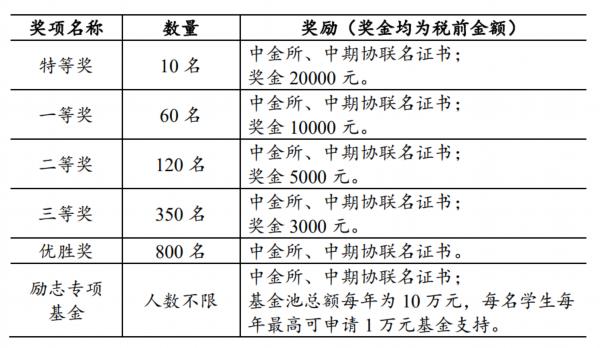 这项全国大学生金融知识大赛启动啦！快来报名吧